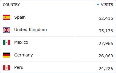 TradeHelpdesk's tweet photo. BREXIT PREPAREDNESS: visitors from the UK ranking 2nd. First time in the life of #Tradehelpdesk https://t.co/gHi8mobEbx