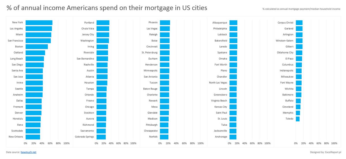 ExcelRaport's tweet image. #makeovermonday no 47 @VizWizBI, @TriMyData