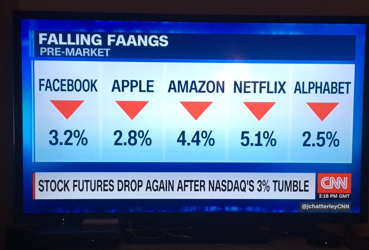 errudas's tweet photo. FAANGS drops before opening market https://t.co/f9HoW2lAwU