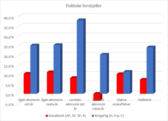 Denne er ganske interessant! Det er ganske store forskjeller ved synet på fremtiden (økonomisk), når man bryter det ned på de norske partiblokkene: 

finansnorge.no/aktuelt/sporre…
