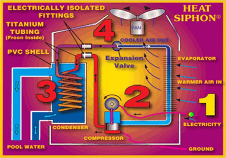 brady_peng's tweet image. The principle diagram for pool/spa heat pump. Normally 1KW electricity input generates more than 4.5KW heating capacity(COP≥4.5), very energy efficient and environment friendly.
#poolspa #heatpump #COP #poolheating