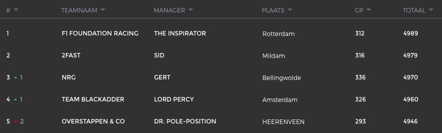 f1tm_nl's tweet photo. Het laatste raceweekend van 2018 komt eraan! Het F1-seizoen wordt in Abu Dhabi afgesloten. De prijzen zijn verdeeld, maar in het spel is het nog superspannend. Slechts 43 punten zitten er tussen plek 1 en 5 in het klassement! Wie gaat er na dit weekend met de prijs vandoor? https://t.co/CI39koRaEn