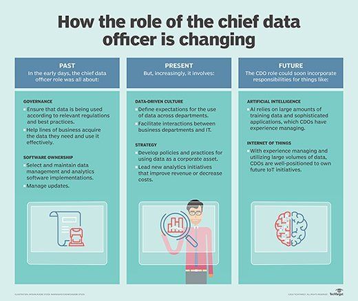 pansares's tweet image. The Past, present &amp;amp; future of the Chief #DataOfficer role: how is the role is evolving? bit.ly/2vKeMSi by @TechTarget 

#ArtificialIntelligence #Innovation #RT #MachineLearning #BusinessIntelligence #IT #BigData #DataAnalytics #AI #ML #DataScience #CDO #Infographic