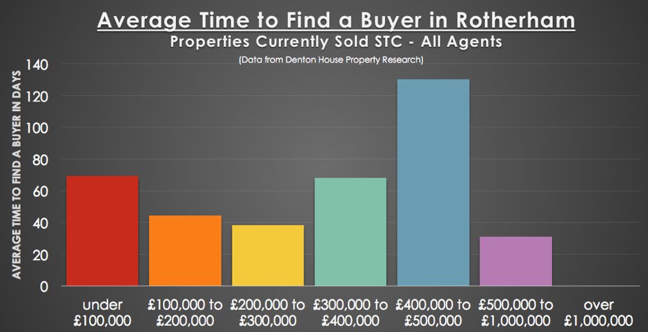 RPropertyblog's tweet photo. In Rotherham your asking price will have an impact on how many days it will take you to find a buyer. #SocialRoth #propertymarket #propertyadvice https://t.co/Rvi5s9wUP2