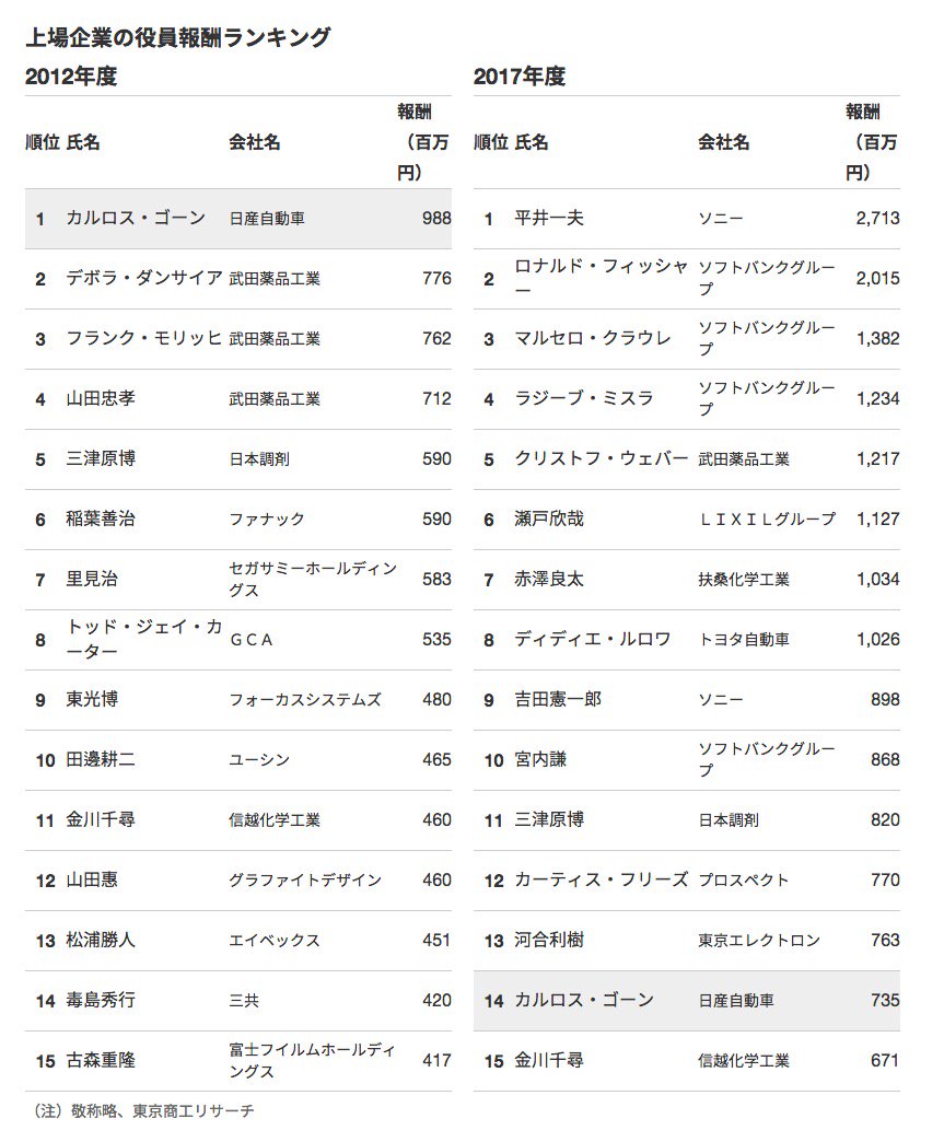 カルロス ゴーンの役員報酬は高いと言うけれど Togetter カルロス ゴーンの役員報酬は高いと言うけれど Togetter