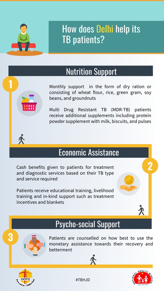DRntcp's tweet photo. Delhi State-RNTCP provides following Support to TB patients to overcome the socio-economic impact of the disease.Delhi is working toward TB elimination by 2025.Know more https://t.co/N63xk8W2ZV  @ddgtb2017 @AS_RNTCP @iamvikassheel @TBHDJ #TBHaregaDeshJeetega #EndTB https://t.co/VUrcsRAE77