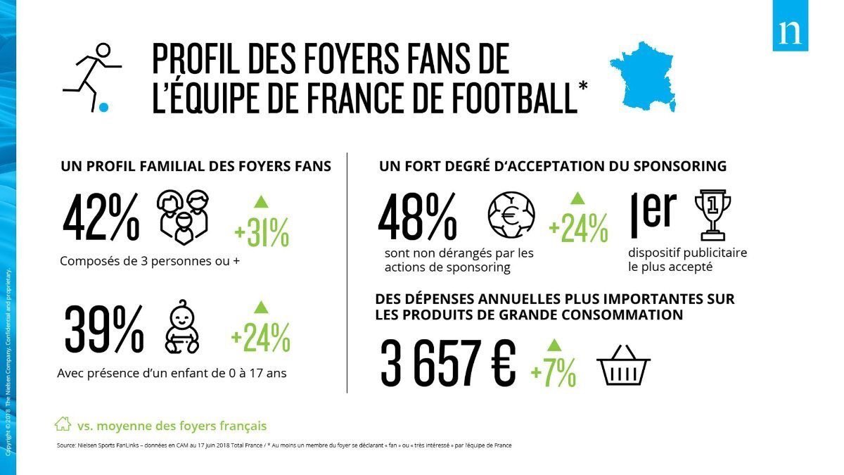 jeromebouchat's tweet photo. Le sponsoring sportif est le dispositif publicitaire le mieux accepté par les foyers français fans de l’équipe de France ! #NielsenSports #FanLinks #sponsoring https://t.co/MA4uHfZIEo