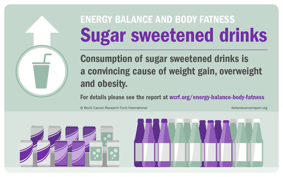wcrfint's tweet photo. There is strong evidence that sugar-sweetened drinks INCREASE the risk of weight gain, overweight &amp; obesity, which in turn increase the risk of 12 cancers. Find out more in our 'Energy balance &amp; body fatness' report: https://t.co/T1VtBw4MaS #CancerPrevention https://t.co/lP2N5w2Z6y