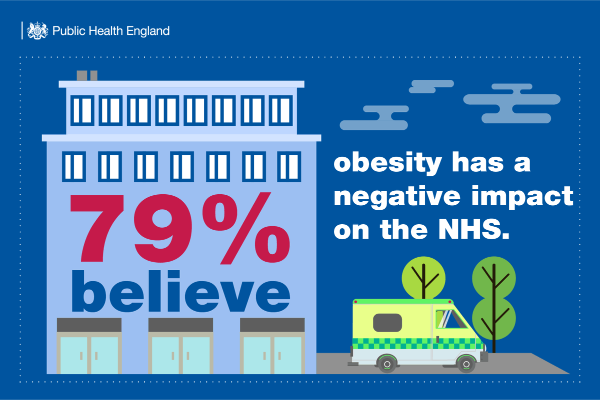 UKHSA's tweet photo. We've published new survey results, which show the public’s perception of obesity, and our programmes that have challenged the food industry to reduce sugar and calories by 20% in everyday foods. Read more: https://t.co/3pkMgkMnX6 https://t.co/8hEGKgY3Fl