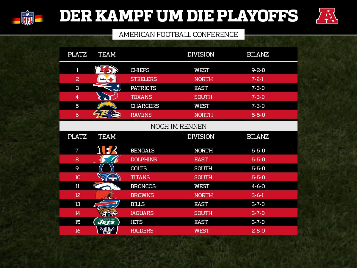 NFLDeutschland's tweet photo. Es geht in die heiße Phase: Welches Team ist für dich die größte (positive oder negative) Überraschung? Antworte einfach auf diesen Tweet! 🏈🏈🏈 #ranNFL https://t.co/rZQYWK1Z3n