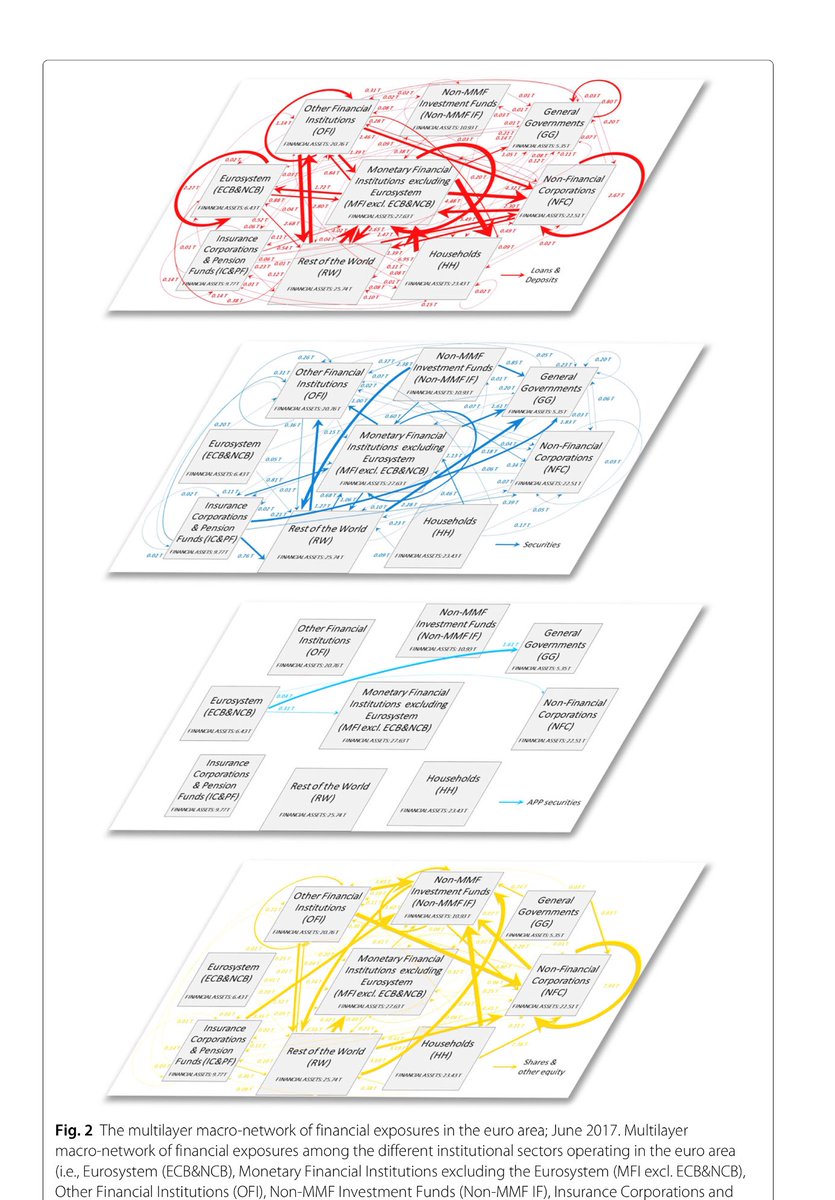 alexvespi's tweet photo. A multiplex financial network approach to policy evaluation: the case of euro area Quantitative Easing

“methodology to map the multilayer macro-network of financial exposures among institutional sectors across financial instruments”

 https://t.co/Ywnutum5fY https://t.co/b7eAw0UjFw