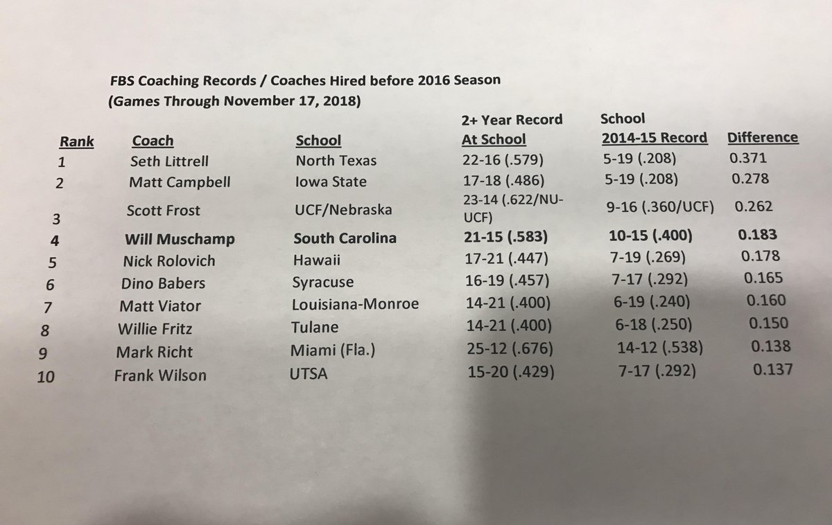 CharlesBloomSC's tweet photo. Of the 28 head college football coaches hired prior to 2016 season, #Gamecocks Will Muschamp is 4th when comparing winning percentage differential from 2 seasons prior to hiring and 2+ seasons at current school. https://t.co/Z5Do2gMrIk