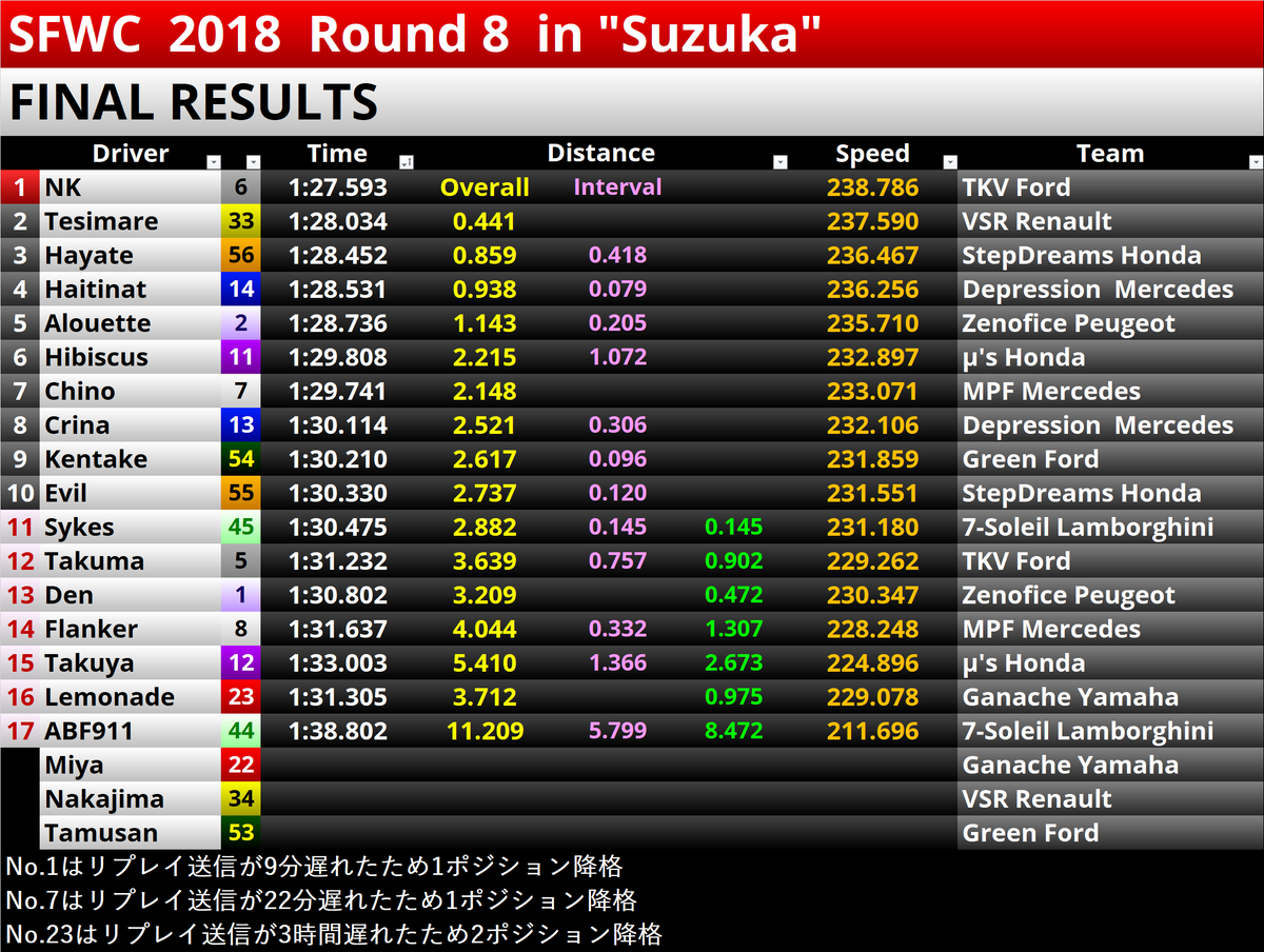 SFWC_official's tweet photo. #SFWC2018Rd8 の最終結果です。
優勝: @NK_MNLT_gt4 
2位: @TN_TesiMare 
3位: @yuttari_hayate https://t.co/98nBXBoePk