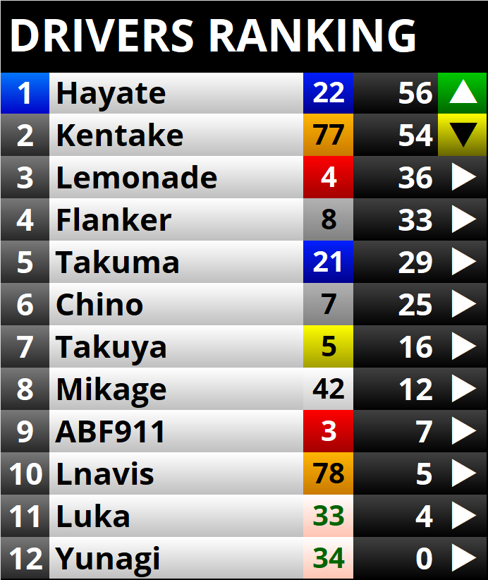 SFWC_official's tweet photo. #SFL2018 のドライバーズランキング、およびコンストラクターズランキングです。
2018 Drivers champion: @yuttari_hayate 
2018 Team champion: Quatrro Stelle Motorsport https://t.co/h6dcahimBw