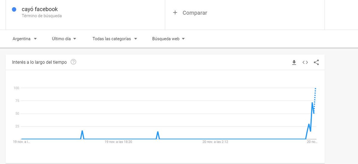 mparadalopez's tweet photo. Cayó Facebook y Google lo sabe https://t.co/lj2jdfOAm1