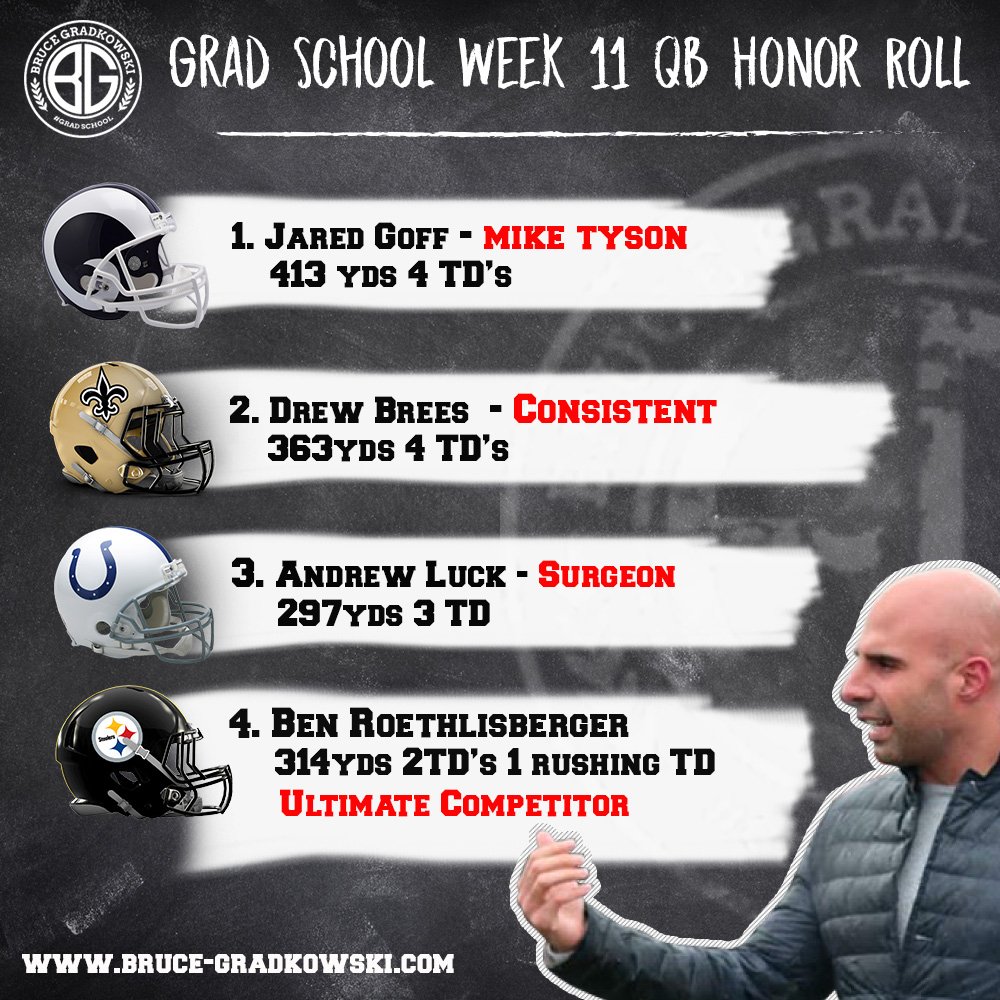bgradkowski5's tweet photo. Week 11 #GradSchool QB Honor Roll!
@JaredGoff16
@drewbrees
#AndrewLuck
@_BigBen7
#Saints #Steelers #Colts #Rams #SteelerNation #NFL #QB #BruceGradkowski https://t.co/lhPPGMq5iU