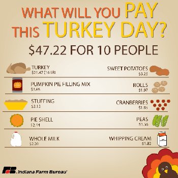 keithlove4537's tweet photo. Did you go shopping for Thanksgiving yet? According to Indiana Farm Bureau’s annual market basket survey, Thanksgiving meal prices are down 7 percent. https://t.co/pGcXUssXat https://t.co/Yhs3MWNYuI