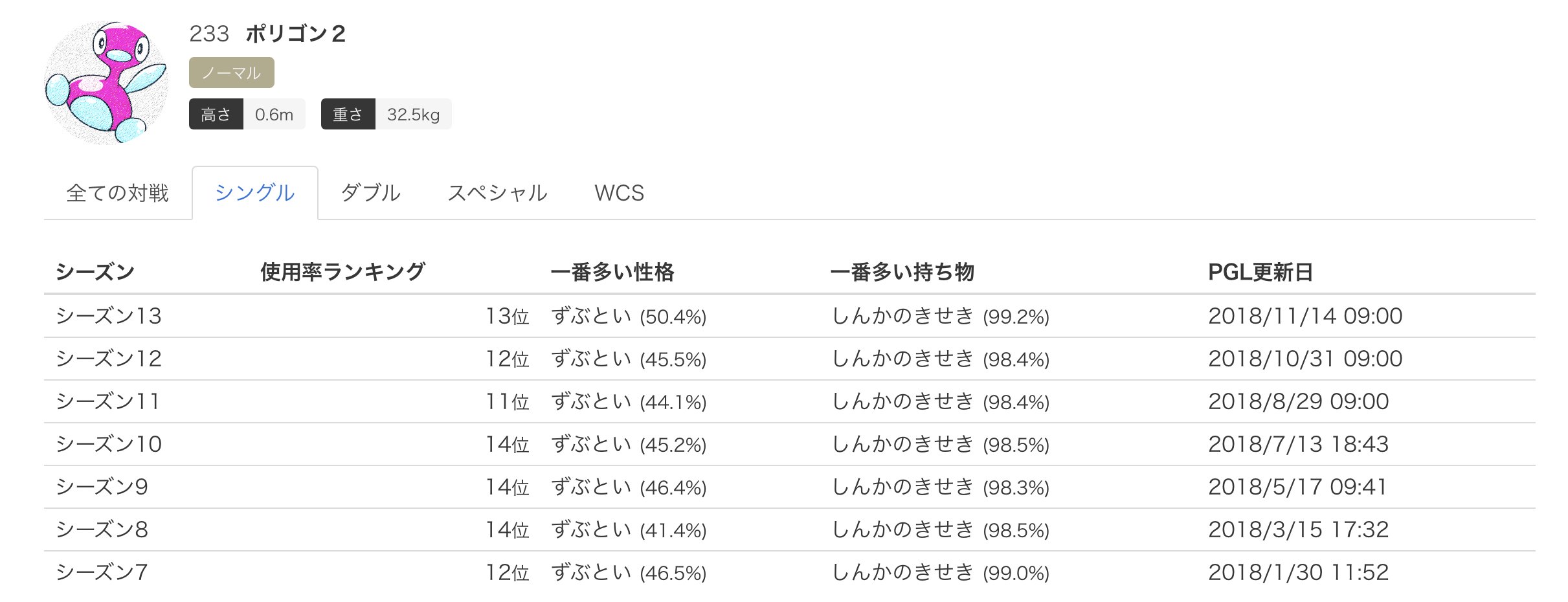 ポケモンバトルデータベース ポケモンバトルデータベースの機能の一部を紹介 今シーズンのポリゴン２はトレースが増加しダウンロードを上回っています 恩返しや八つ当たりを搭載した生意気hd型もメジャーになりましたね ポケモンバトルデータベースは
