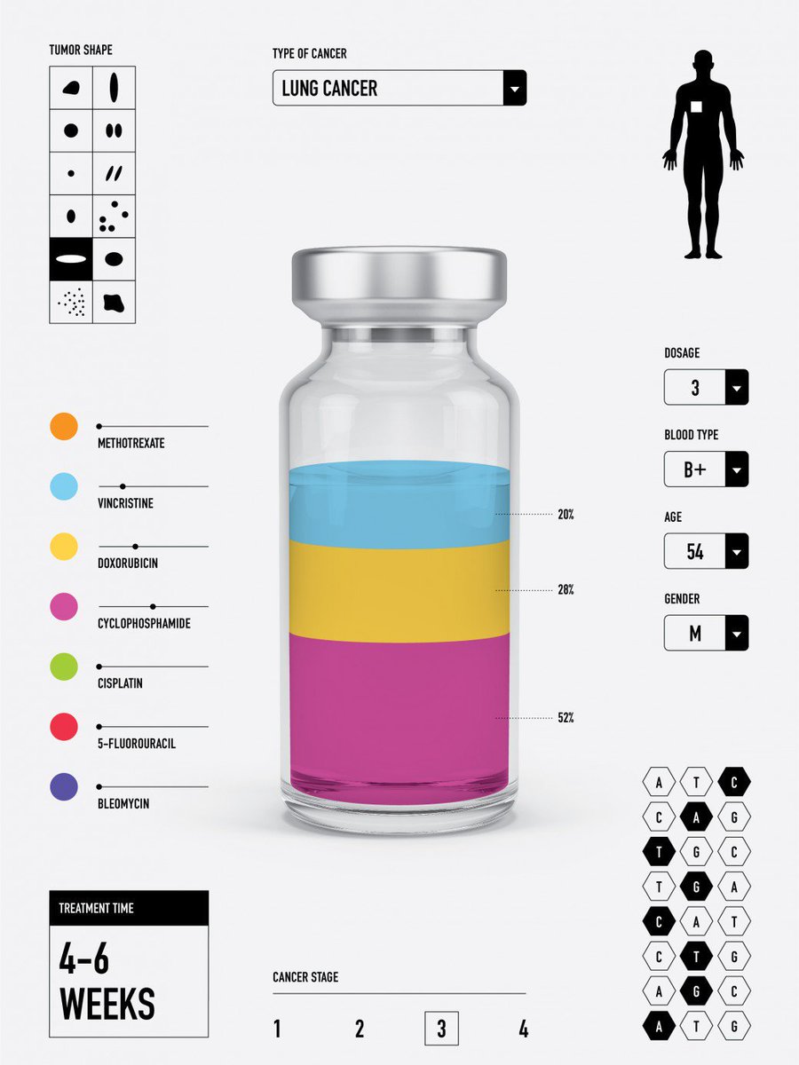 moorejh's tweet photo. We can now customize #cancer treatments on tumor at a time - but can any #pharma afford to do it? https://t.co/i7OSKnvkBO #oncology #precisionmedicine #pharmacology #genomics https://t.co/Y9kYnWj8KY