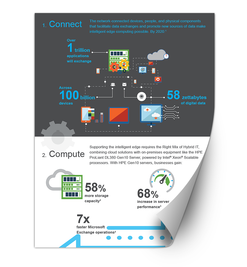 WorksComputing's tweet photo. Check out this simple infographic to learn the 3 C’s to intelligent edge computing—and why these even matter for any IT team supporting digital transformation. https://t.co/fWMkcD0d7p https://t.co/BPYdda411L