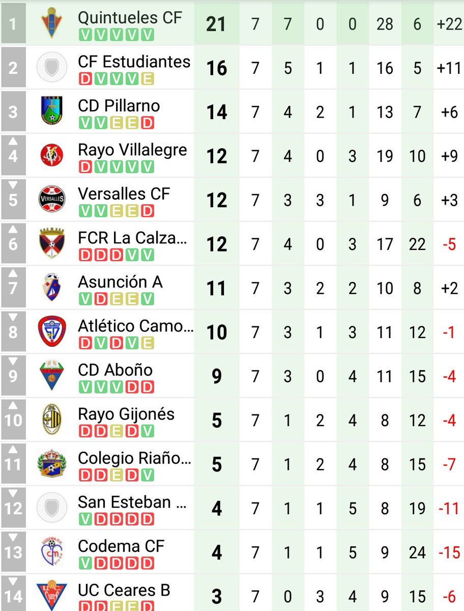 <a href="/Quintueles_C_F/">Quintueles CF</a> 2-0 @SEstebanReg 
⚽ Salva(min.21)
⚽ @JavoGR6 (min.62)