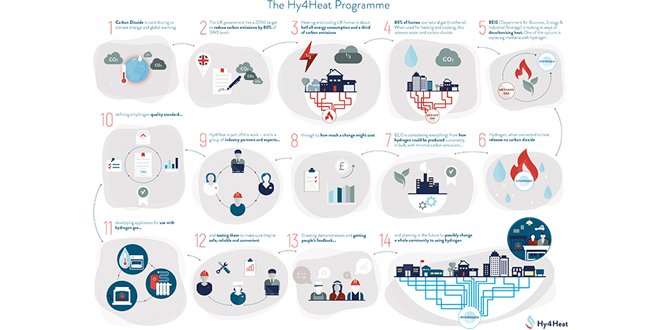 HHIC hosting ‘Working with Hydrogen’ workshop  goo.gl/xm188M #Regional #Heating