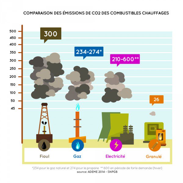 Suite à l’annonce du gouvernement sur le projet d’aider les ménages à abandonner le chauffage au fioul, il entend lutter contre le dérèglement climatique. Le chauffage au granulé de bois, est de plus en plus plébiscité car il est économique et écologique. 
bit.ly/2QYy2E7