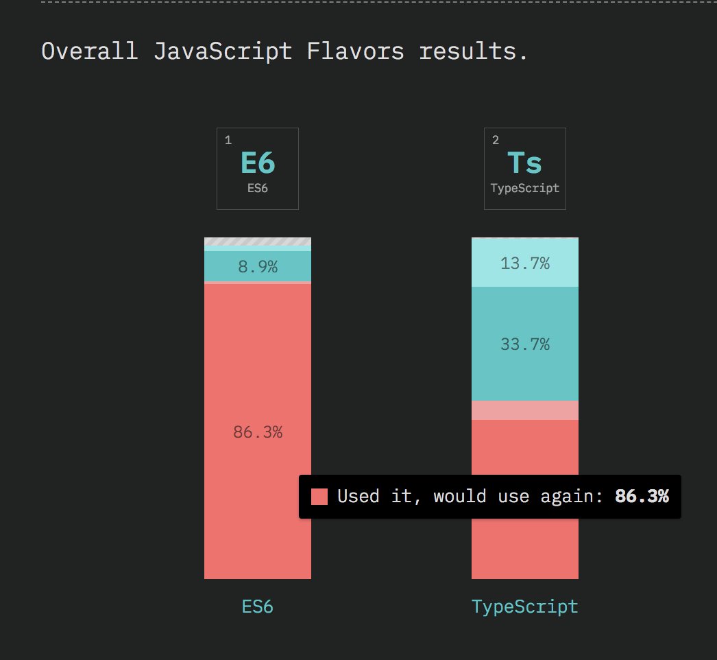 State of JS 2018 results are always fascinating, and I'm truly thankful for the effort put in. It's a fantastic way to figure out the latest trends. 

But oh dear lord, could you guys please not use red colours for positive responses... 🙈#badUX #StateOfJS