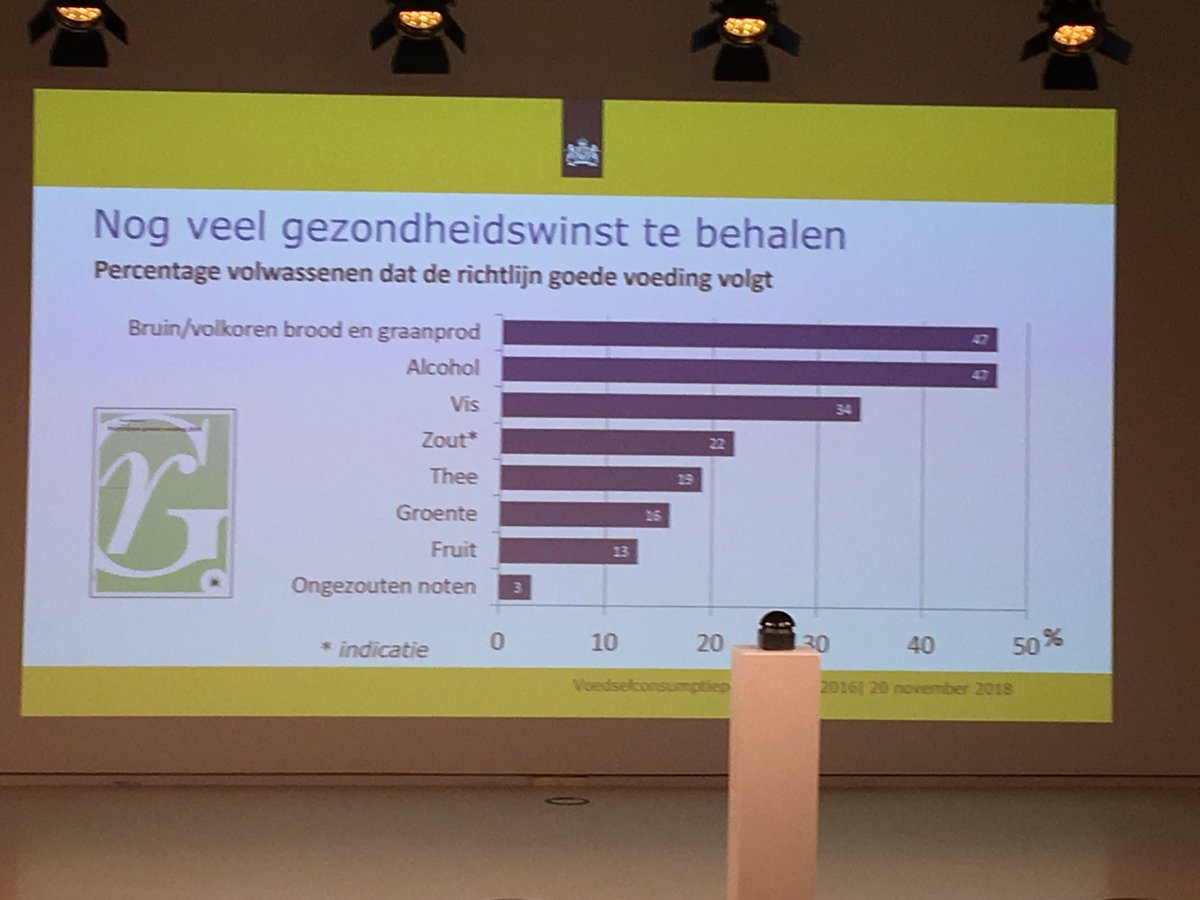 nieuwsdietisten's tweet photo. Richtlijnen goede voeding slecht opgevolgd: 3% eet voldoende noten, 13% genoeg fruit, 16% genoeg groente. #vcp https://t.co/KBIU5Fmq2d