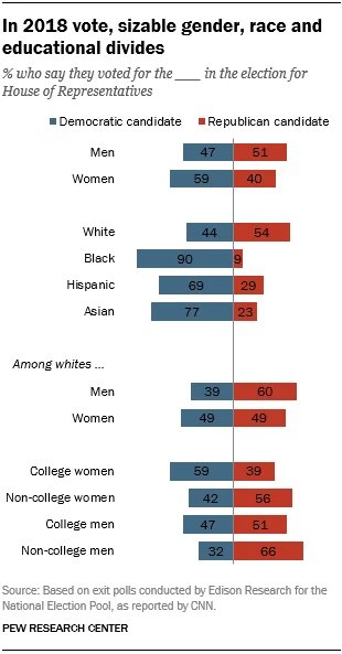 tuvoto_2018's tweet photo. 🇺🇸🗳️Las divisiones por género, edad y raza en las #Midterms2018 fueron relevantes y nos dejaron muchas cifras que observar y analizar. 
🧐Hemos extraído datos clave del @pewresearch https://t.co/N9ZCwZXoo2
👇Abrimos hilo (por temas, largo e interesante)

🔵Demócrata
🔴Republicano https://t.co/gS7SmBPBRJ