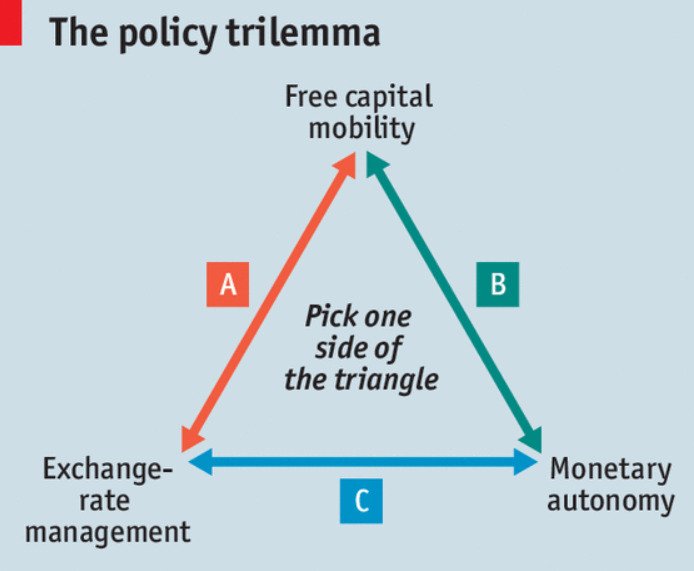 ZimBollar's tweet photo. THE IMPOSSIBLE TRINITY

1) Also know as the macroeconomic Trilemma, it says a country must choose TWO amongst FREE CAPITAL MOBILITY(Zim Open for Business), a FIXED EXCHANGE RATE (#Gedye)  and an INDEPENDENT MONETARY POLICY. https://t.co/TgJphh4j0t