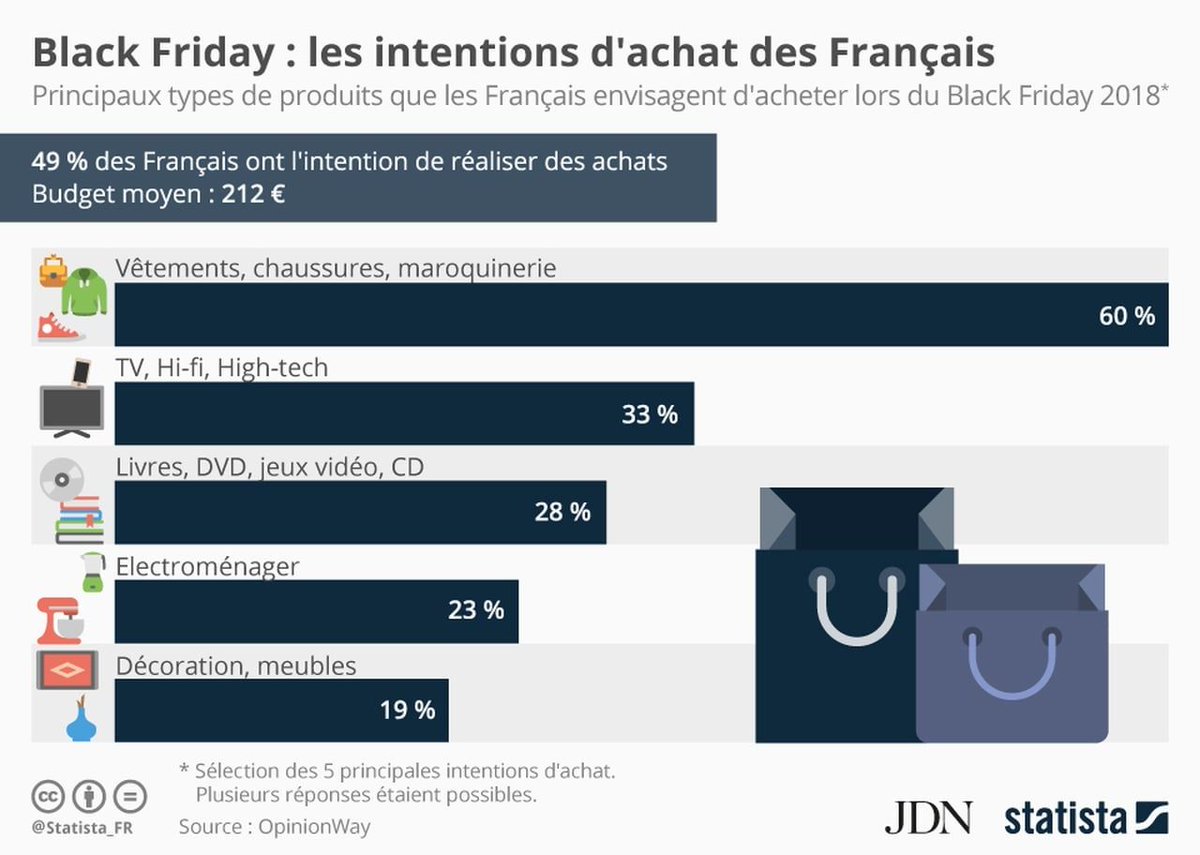 journaldunet's tweet photo. Les vêtements et chaussures, produits stars du Black Friday pour les Français https://t.co/nZzDWY8Sqi https://t.co/LfwLfwZ8DF