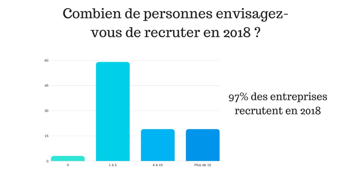 Les entreprises de la #transition #énergétique embauchent à tour de bras, neuf entreprises sur dix recrutent en 2018
greenunivers.com/2018/11/neuf-e… via <a href="/GreenUnivers/">GreenUnivers</a>