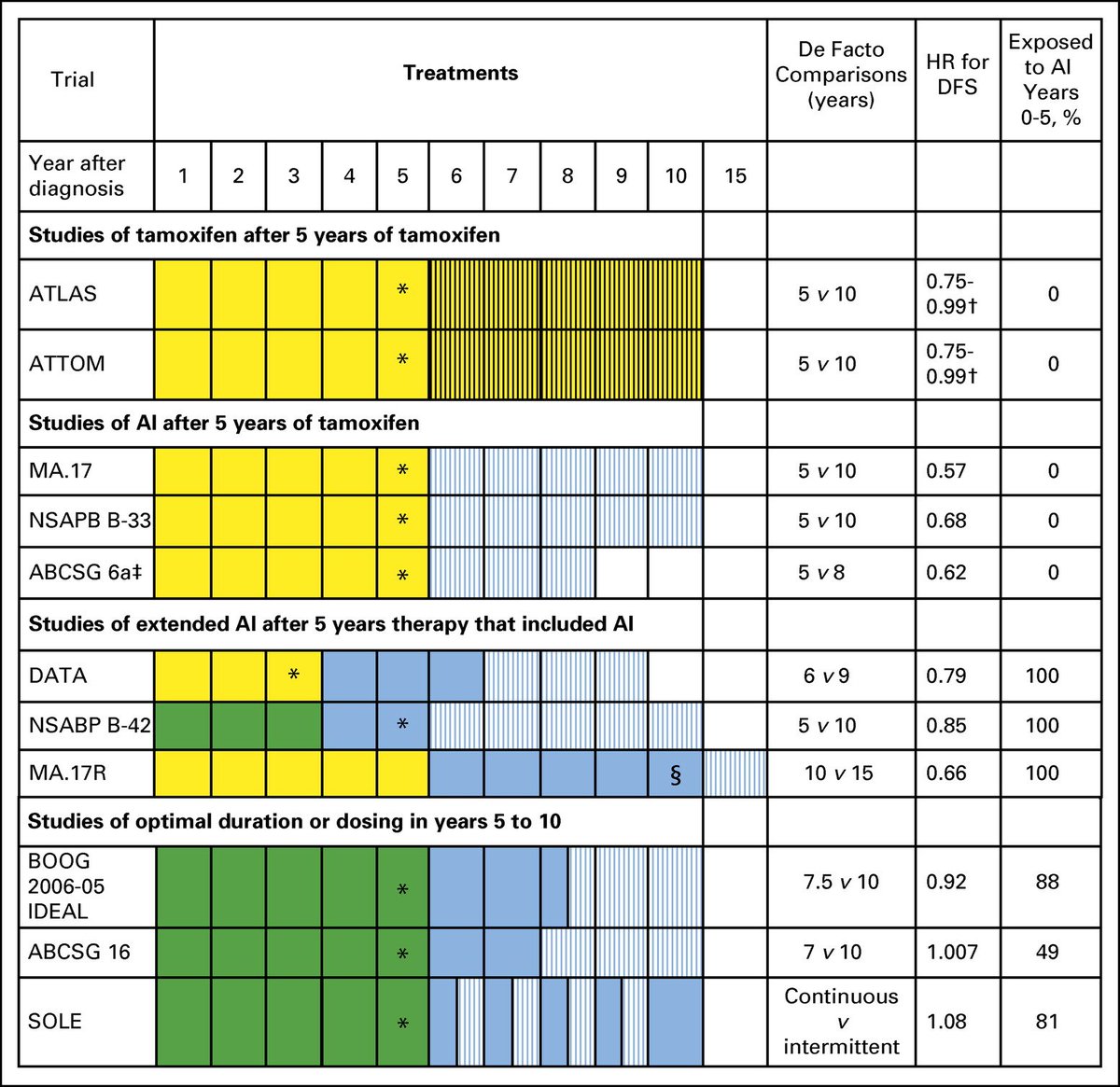 DrHBurstein's tweet photo. Table from our @ASCO Guideline on Duration of Adjuvant Endocrine Therapy, Summarizing all key trials.  Available in @JCO_ASCO https://t.co/I10TDwrUNV https://t.co/o8MCosOtWE