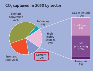 Interesting #infographic on #Carbon Capture and Storage in Industrial Applications. IN 2050, a 12% of #CCS will be linked to #cement industry . All credits go to <a href="/IEA/">International Energy Agency</a> iea.org/publications/f…
