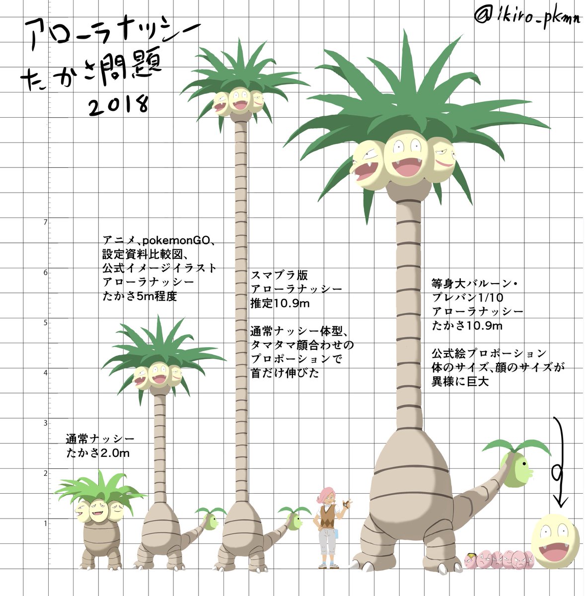 ট ইট র たかさおじさん ということで アローラナッシーのイメージするサイズ感はピカブイのものがたかさ7m程度でアートディレクターの意図するものとしてうけとっておきます 今後も本編で図鑑設定どおりのサイズ感が再現されることはないでしょう で ট ইট র たかさおじさん ということで アローラナッシーのイメージするサイズ感はピカブイのものがたかさ7m程度でアートディレクターの意図するものとしてうけとっておきます 今後も本編で図鑑設定どおりのサイズ感が再現されることはないでしょう で