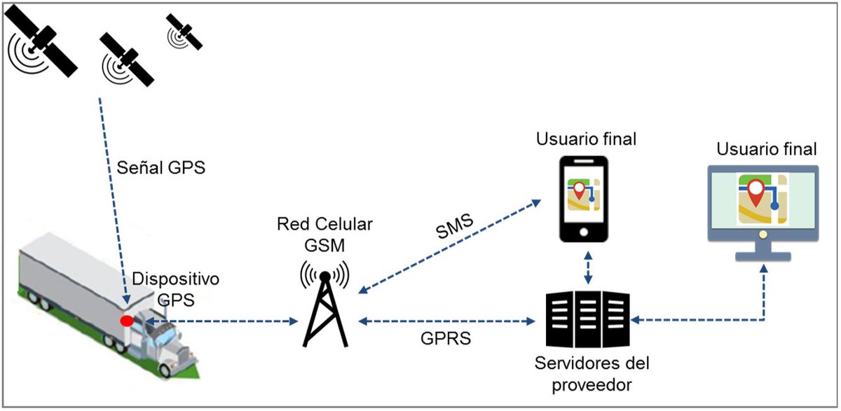 albertocamarada's tweet photo. El #IoT ha avanzado a pasos agigantados. Ahora el #transporte carretero tiene todo para ser altamente #Seguro, #Eficiente e #Inteligente. Lo siguiente es un esquema de interconexión M2M en el vehículo que opere con tecnología #GSM #UMTS #HSDPA #Wifi #Bluetooth #RFID #Zigbee #UWB https://t.co/YNjybAudOe
