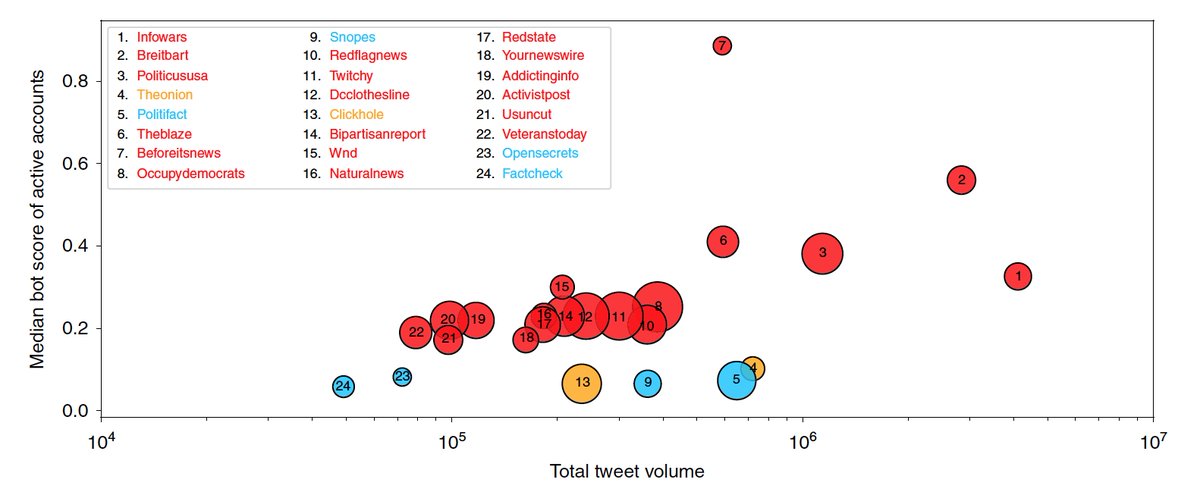 Eric Topol (@erictopol) on Twitter photo Humans are remarkably vulnerable to the spread & influence of low (zero) credibility social bots: an in-depth study of 14 million tweets, 400K @Twitter articles <a href="/NatureComms/">Nature Communications</a> #OA small N--> big and rapid impact nature.com/articles/s4146… by <a href="/IUCenterforCMC/">Center for Computer-Mediated Communication</a> @InsideUITS <a href="/IndianaUniv/">Indiana University</a> Humans are remarkably vulnerable to the spread & influence of low (zero) credibility social bots: an in-depth study of 14 million tweets, 400K @Twitter articles <a href="/NatureComms/">Nature Communications</a> #OA small N--> big and rapid impact nature.com/articles/s4146… by <a href="/IUCenterforCMC/">Center for Computer-Mediated Communication</a> @InsideUITS <a href="/IndianaUniv/">Indiana University</a>