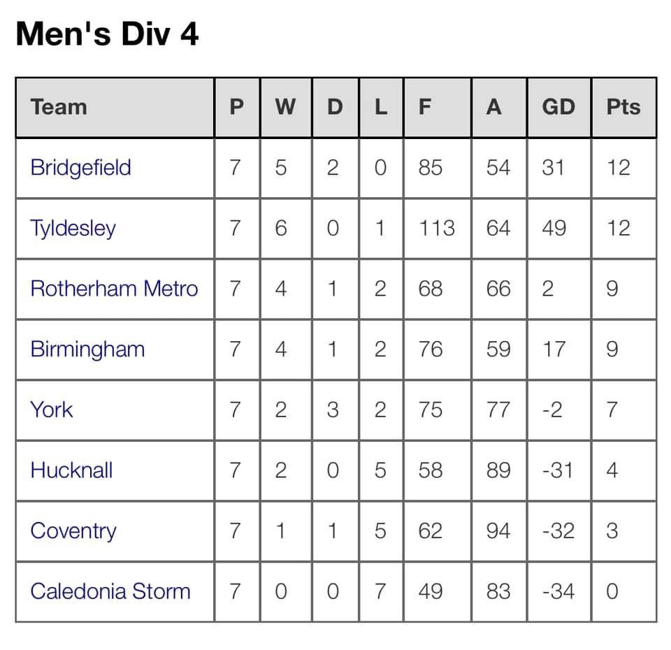Bridgefield_WP's tweet photo. @BWPL_org Phase1 complete...undefeated in Men’s Div4 🥇- onwards &amp; upwards to Champ3 starting in Jan2019 🤽🏼‍♂️ https://t.co/h7bhcxXK6F