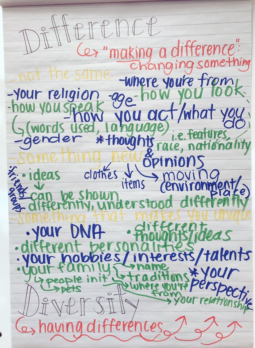 Thought map created during 5H’s diversity discussion today! <a href="/haddonES1/">Lizzy Haddon School</a>