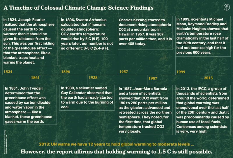 Scientists have learned a lot about #climatechange since first discovering the greenhouse effect in 1824, and their projections have been largely on point. Time for a #systemchange isn't it? @IPCC_CH @billmckibben @BillNye #EarthGuardians #YouthVGov