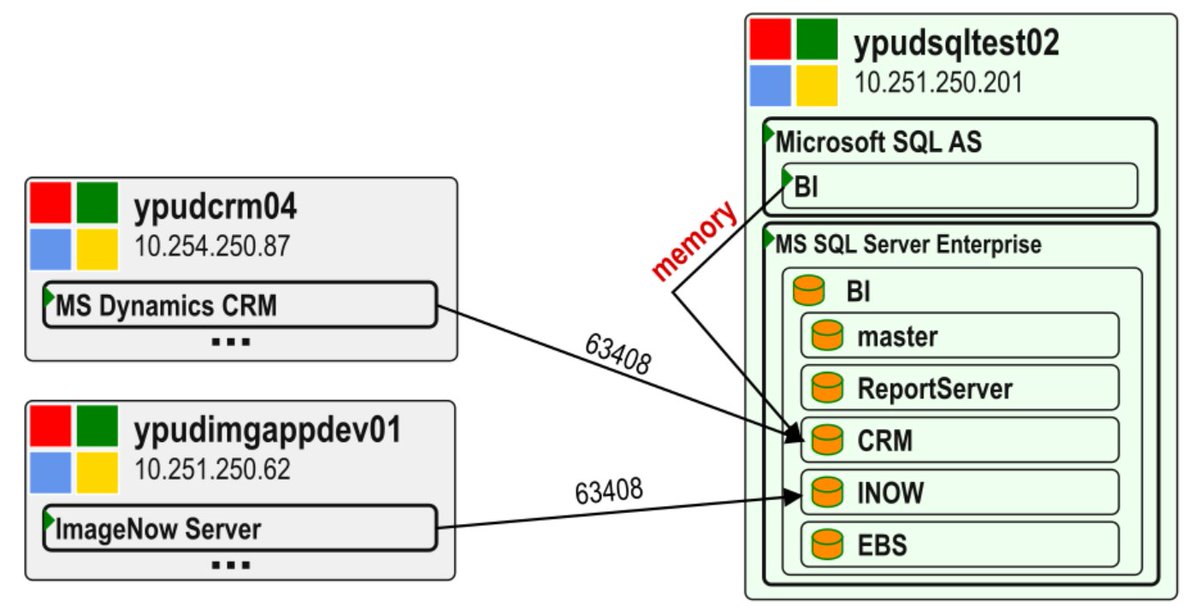 mdlzIT's tweet photo. modelizeIT system now maps out shared-memory-based inter-dependencies to SQL Server in addition to the network connections.  This is especially useful for database instances shared by multiple applications running on the same server. https://t.co/ssW8lHlvtn