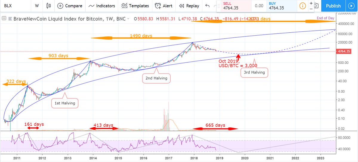 Kunal Sen On Twitter Bitcoin Long Term Price Prediction With The - 