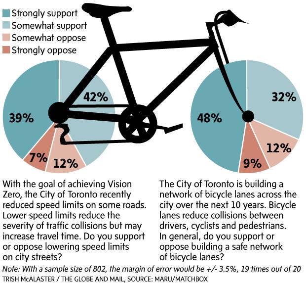 jen_keesmaat's tweet photo. Bike lanes reduce collisions and increase transportation choice. 

80% of residents in Toronto support building bike infrastructure, and yet we are building it in drips and drabs. 

It's time to accelerate our bike plan - and make cycling a real, safe choice. 

#GreenCity https://t.co/l71m3wU2YN