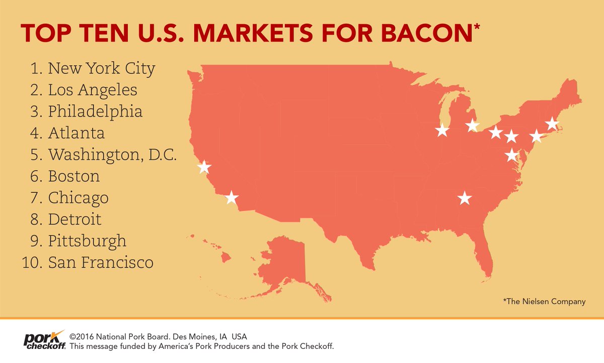 PorkCheckoff's tweet photo. Where does your bacon go? Here are the top 10 markets for bacon in the U.S. https://t.co/at6hUcoZtJ