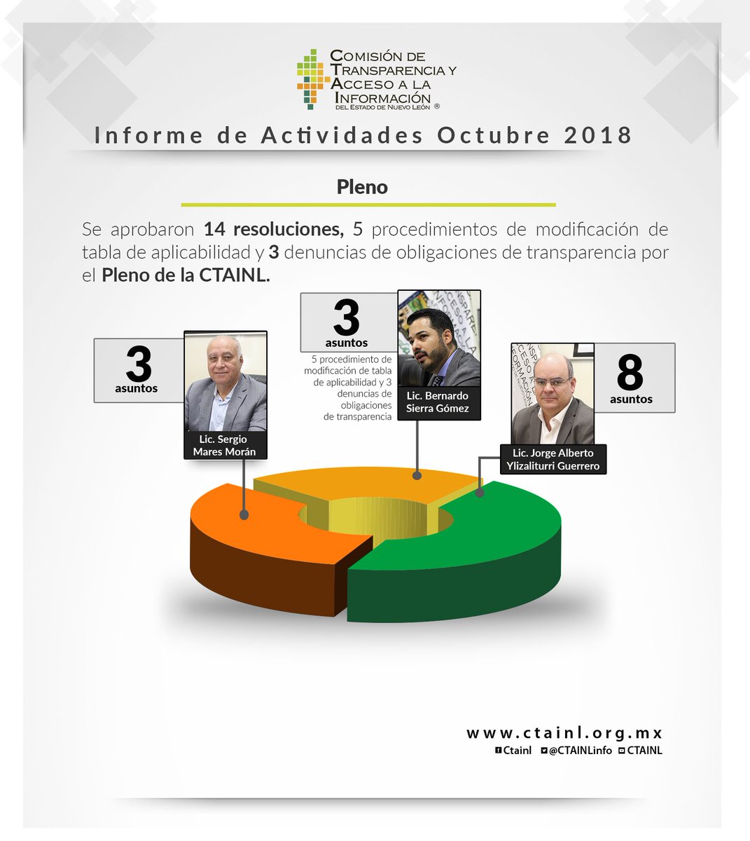 INFONLMX's tweet photo. En las sesiones de Pleno de la #CTAINL se tratan primordialmente los asuntos  relacionados con los recursos de revisión y demás procedimientos previstos en la Ley de Transparencia y Acceso a la Información Pública del Estado de #NuevoLeón 🔎  

#InformeOctubre #CTAINLinforma https://t.co/eAojibYYtZ