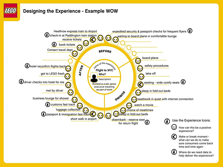 One of the best #customerexperience maps I've seen. From #LEGO, it shows #designthinking sensibilities for a stress experience (travel), using the emoticon to help readers build a rapport with the emotional state of the user. 
#design #customerjourney #cx #dx #ux <a href="/LEGO_Group/">LEGO</a>