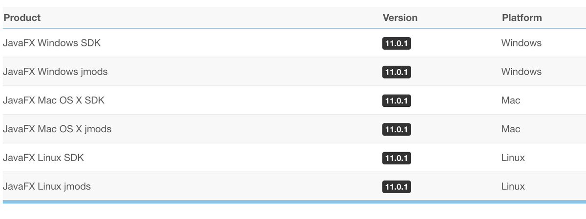 java's tweet image. JavaFX 11 is available as as a set of artifacts in maven central
#Java #JavaFX11 #JDK11 #OpenJDK
Learn more gluonhq.com/products/javaf…
Get Started with JavaFX 11 
openjfx.io