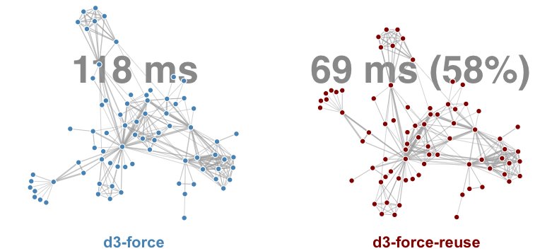 rpgove's tweet image. Announcing d3-force-reuse, a faster @d3js_org plugin for computing force-directed graph layouts! Reduce runtime 10% to 90% by speeding up Barnes-Hut.

Blog: twosixlabs.com/faster-force-d…
Git: github.com/twosixlabs/d3-…
Paper: osf.io/wgzn5/ 
Example: bl.ocks.org/rpgove/98820c4…