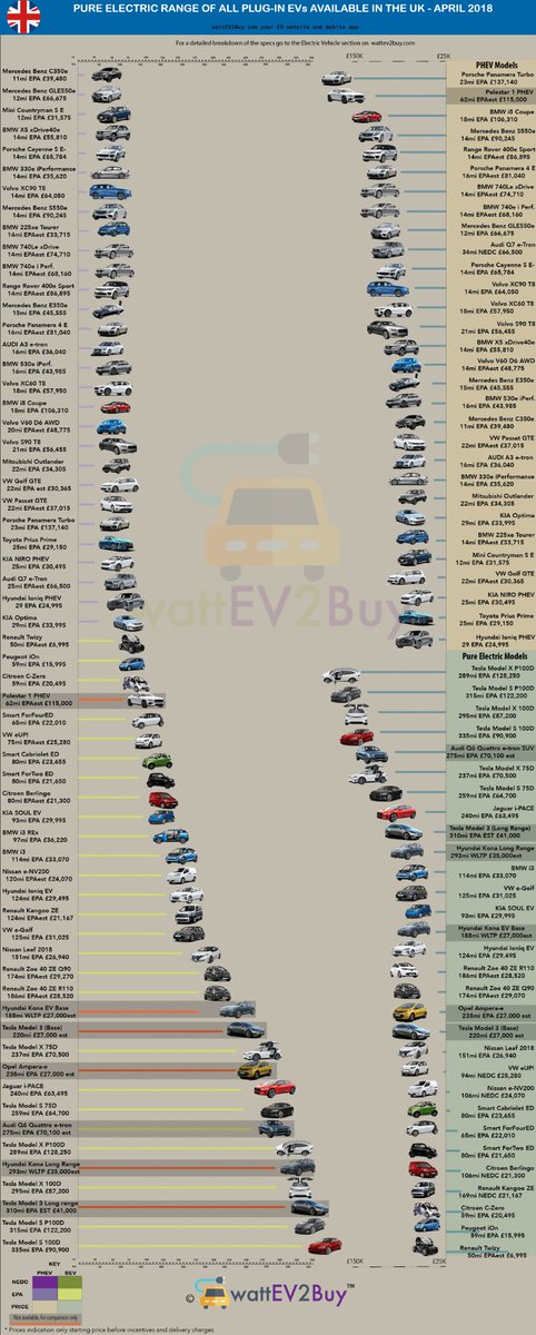 AmazingChevVolt's tweet photo. @au_tom_otive INSIDER/
N. America, M.S.R.P.'s, #ElectricFueledVehicle's Dropping Like Big Screen TVs!
Economy Of Scale!
70% Drop #Battery $ Since 2010!
Ex:
@Ford #FocusEV
2013 $39K
3018 $29K
@GM #ChevyVolt
2011 $43K
2018 $34K
=
4.4M+ Cumulative Used #BEV #PHEV #EREV #ElectricCars Dirt Cheap! https://t.co/0l7Jo4VK5t